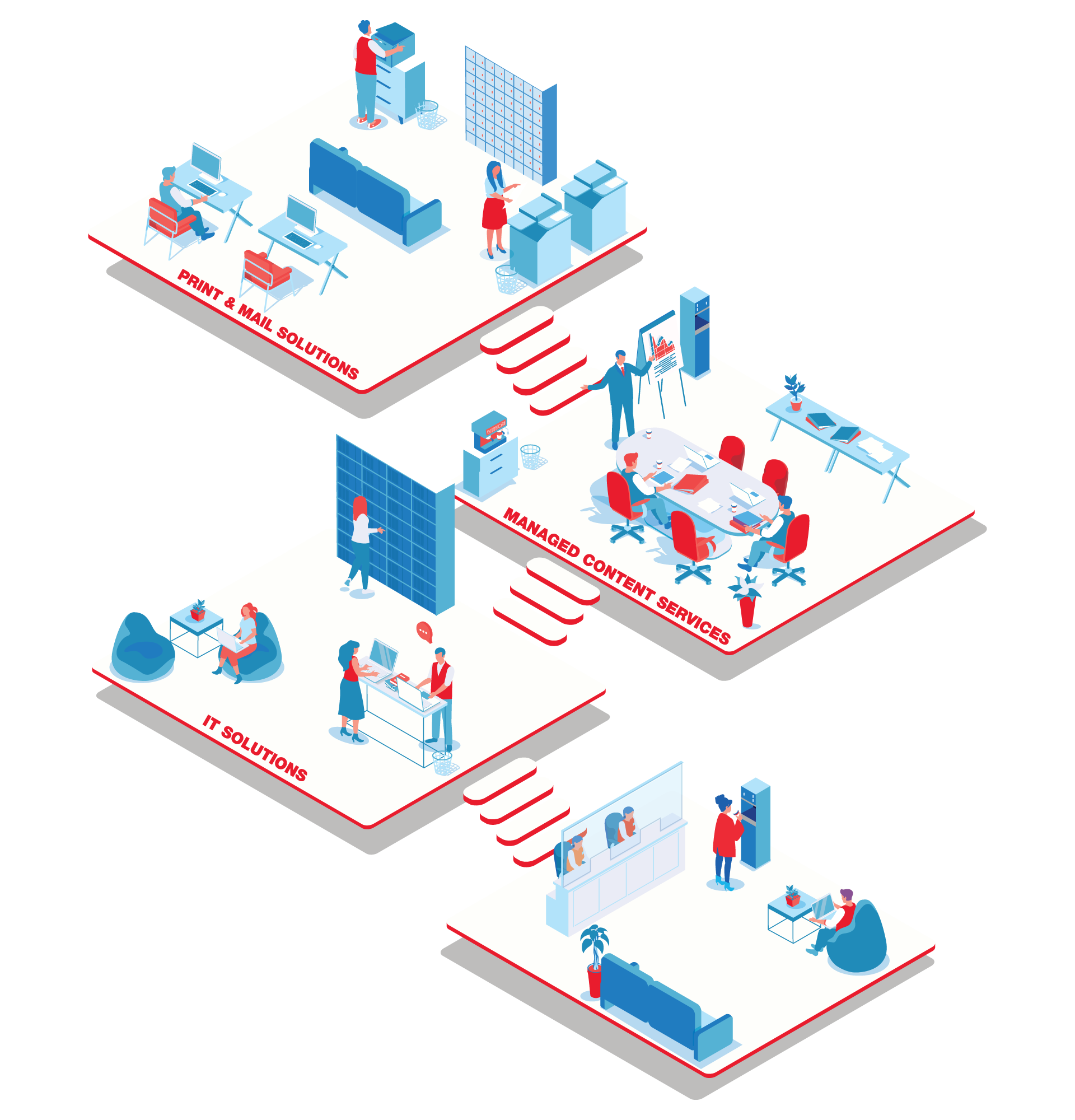 Isometric office scene across three stacked panels labeled PRINT & MAIL SOLUTIONS, MANAGED CONTENT SERVICES, IT SOLUTIONS with people at desks and shelves.